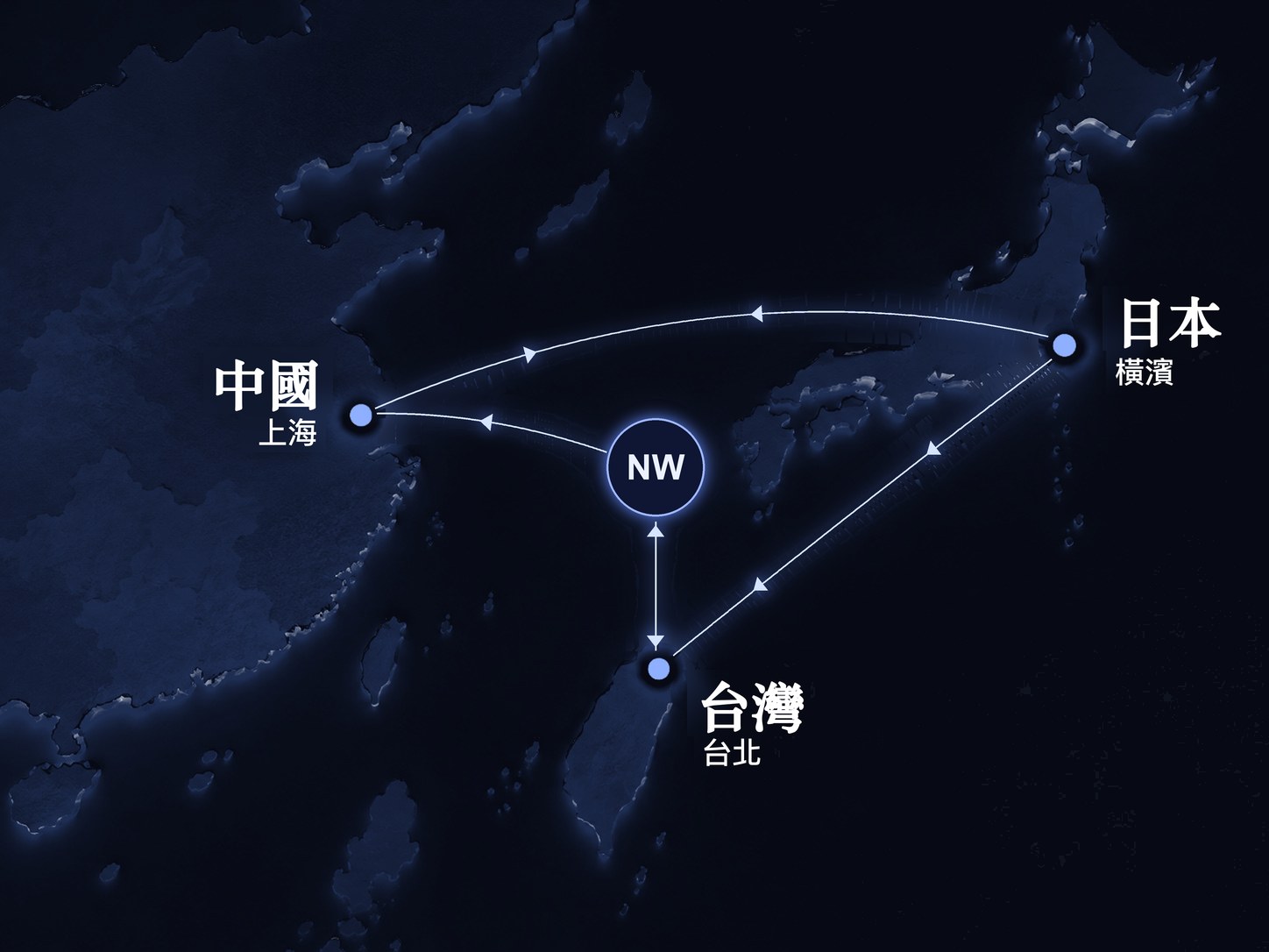 NW 串連日本（橫濱）、中國（上海）、台灣（台北）的網絡圖